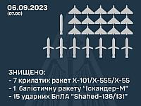Генштаб ВСУ: Украина ночью подверглась комбинированной атаке беспилотников и ракет ВС РФ


