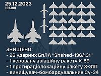 ВСУ: сбиты 28 из 31 "шахедов", две ракеты и два российских самолета
