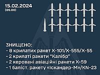 ВСУ: сегодня были перехвачены 13 из 26 ракет, выпущенных армией РФ
