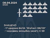 ВСУ сообщают о новой атаке армии РФ: сбиты 17 из 24 "шахедов", а также авиационная ракета
