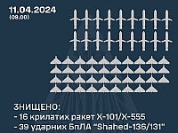 ВСУ: ночью были перехвачены 18 российских ракет и 39 "шахедов", но многие ракеты достигли целей