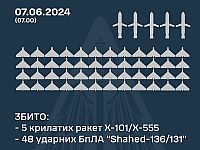 Генштаб ВСУ заявил о перехвате пяти российских ракет и 48 из 53 "шахедов"
