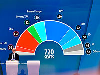 Итоги выборов в Европарламент: центр с трудом сдерживает натиск ультраправых