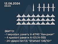 Генштаб ВСУ заявил о перехвате десятков "шахедов" и российских ракет, включая "Кинжал"

