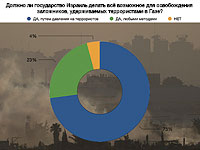 Согласны ли вы с тем, что государство Израиль должно делать всё возможное для освобождения заложников, удерживаемых террористами в Газе?