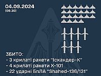 Генштаб ВСУ заявил о перехвате 22 "шахедов" и семи российских ракет