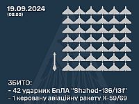 Генштаб ВСУ: перехвачены 42 российских "шахеда" и ракета. Минобороны РФ: сбиты три украинских БПЛА