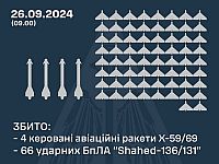 Генштаб ВСУ: перехвачены 66 российских "шахедов" и 4 ракеты. Минобороны РФ: сбиты 7 украинских БПЛА