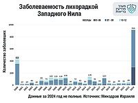 2024 год стал рекордным по заболеваемости западно-нильской лихорадкой, 71 больной умер