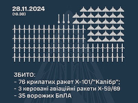 Генштаб ВСУ: сбиты 35 российских "шахедов" и 79 ракет. Минобороны РФ: сбиты 27 украинских БПЛА