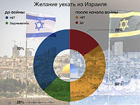 Репатрианты возвращаются из Израиля в РФ? Заявления, интервью, статистика, опросы
