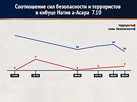 Отчет о боях в Нетив а-Асара: часть бойцов "китат коненут" не выходила из домов