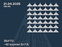 Генштаб ВСУ: сбиты 42 из 96 российских беспилотников
