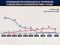 Опубликован отчет ЦАХАЛа о бое в кибуце Реим и у перекрестка "Реим"