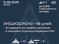 Генштаб ВСУ: перехвачены 49 из 85 российских БПЛА. Минобороны РФ: сбиты 33 украинских БПЛА
