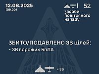 Генштаб ВСУ: перехвачены 36 из 52 БПЛА. Минобороны РФ: сбиты 25 беспилотников

