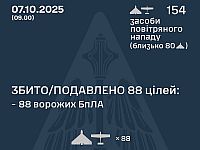 Генштаб ВСУ: ночью перехвачены 88 из 152 БПЛА. Минобороны РФ: сбиты 209 беспилотников
