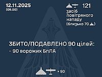 Генштаб ВСУ: ночью перехвачены 90 из 121 БПЛА. Минобороны РФ: сбиты 22 беспилотника
