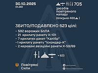 Генштаб ВСУ: перехвачены 31 из 52 ракет, 592 из 653 БПЛА. Минобороны РФ: сбиты 170 беспилотников Генштаб ВСУ: перехвачены 31 из 52 ракет, 592 из 653 БПЛА. Минобороны РФ: сбиты 170 беспилотников