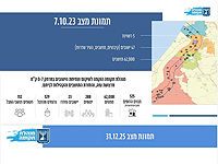 Ткума: в "отеф Аза" сейчас на 3000 больше жителей, чем накануне 7 октября 2023 года
