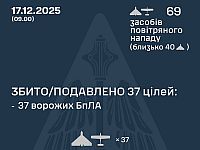 Генштаб ВСУ: ночью перехвачены 37 из 69 БПЛА. Минобороны РФ: сбиты 94 беспилотника
