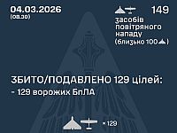 ВСУ: ночью перехвачены 129 из 149 БПЛА. МО РФ: сбиты 32 беспилотника
