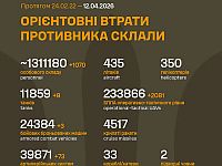 Генштаб ВСУ: данные о потерях армии РФ на 1509-й день войны
