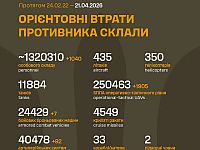 Генштаб ВСУ: данные о потерях армии РФ на 1518-й день войны
