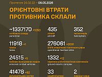 Генштаб ВСУ: данные о потерях армии РФ на 1533-й день войны
