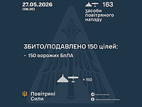 ВСУ: ночью перехвачены 150 из 163 БПЛА. МО РФ: сбиты 140 беспилотников