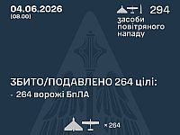 ВСУ: ночью перехвачены 264 из 293 БПЛА. МО РФ: сбиты 272 беспилотника
