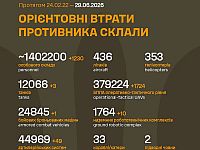 Генштаб ВСУ: данные о потерях армии РФ на 1587-й день войны
