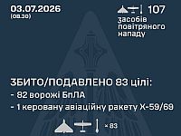 ВСУ: ночью перехвачены 1 из 2 ракет, 82 из 105 БПЛА. МО РФ: сбиты 155 беспилотников
