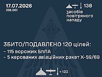 ВСУ: ночью перехвачены 5 из 8 ракет, 115 из 130 БПЛА, есть жертвы. МО РФ: сбиты 243 беспилотника
