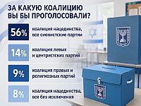 "Русские" голоса: ожидание коалиции национального единства. Итоги опроса Newsru.co.il
