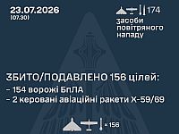 ВСУ: ночью сбиты 2 из 6 ракет, 154 из 168 БПЛА