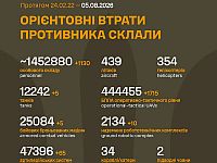 Генштаб ВСУ: данные о потерях армии РФ на 1624-й день войны
