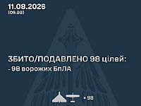 ВСУ: ночью сбиты 98 из 120 БПЛА, есть жертвы. МО РФ: сбиты 396 БПЛА. Удары по НПЗ и Wildberries
