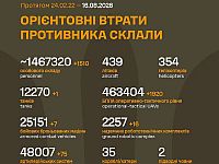 Генштаб ВСУ: данные о потерях армии РФ на 1635-й день войны
