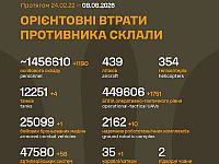 Генштаб ВСУ: данные о потерях армии РФ на 1627-й день войны
