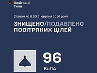 ВСУ: ночью сбиты 96 из 121 БПЛА. МО РФ: перехвачены 494 БПЛА

