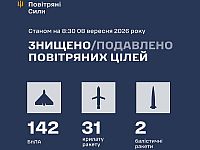 ВСУ: ночью сбиты 33 ракеты, 142 из 166 БПЛА. МО РФ: перехвачены 384 БПЛА
