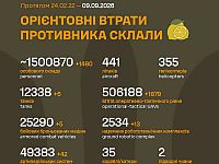 Генштаб ВСУ: данные о потерях армии РФ на 1659-й день войны – более 1,5 млн человек
