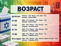 Выборы в Кнессет 26-го созыва: портрет русскоязычного избирателя. Итоги опроса Newsru.co.il