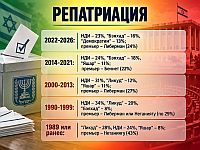 Выборы в Кнессет 26-го созыва: портрет русскоязычного избирателя. Итоги опроса Newsru.co.il