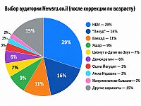 "Выборы-2026": голоса русскоязычных репатриантов. Уточненная оценка на основе опроса Newsru.co.il
