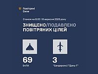ВСУ: ночью сбиты 72 цели. МО РФ: перехвачены 629 БПЛА

