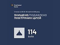 ВСУ: ночью перехвачены 114 беспилотников. МО РФ: сбиты 505 БПЛА ВСУ: ночью перехвачены 114 беспилотников. МО РФ: сбиты 505 БПЛА