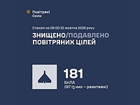 ВСУ: ночью перехвачен 181 беспилотник. Есть жертвы. МО РФ: сбиты 808 БПЛА ВСУ: ночью перехвачен 181 беспилотник. Есть жертвы. МО РФ: сбиты 808 БПЛА