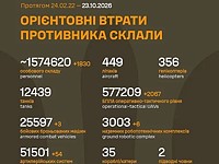 Генштаб ВСУ: данные о потерях армии РФ на 1703-й день войны Генштаб ВСУ: данные о потерях армии РФ на 1703-й день войны